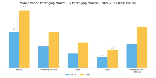 Mobile Phone Packaging Market  Segment Image 0