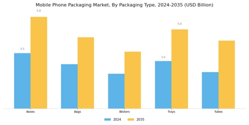 Mobile Phone Packaging Market  Segment Image 1