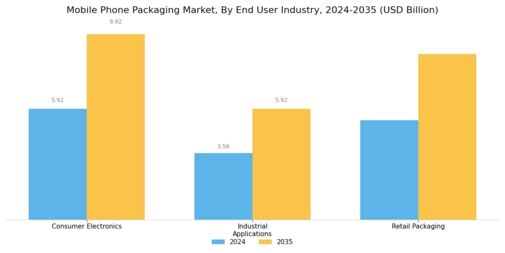 Mobile Phone Packaging Market  Segment Image 2