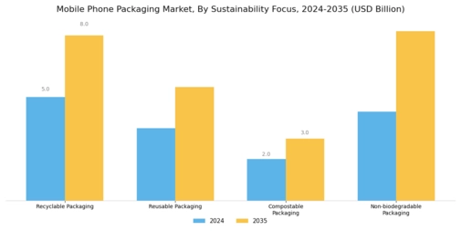 Mobile Phone Packaging Market  Segment Image 3