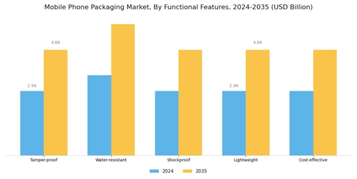 Mobile Phone Packaging Market  Segment Image 4