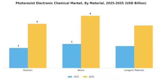 Photoresist Electronic Chemical Market Segment Image 3