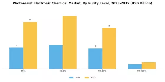 Photoresist Electronic Chemical Market Segment Image 4