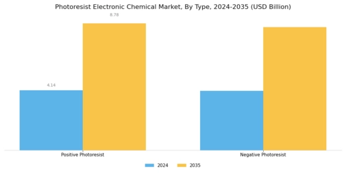 Photoresist Electronic Chemical Market Segment Image 0