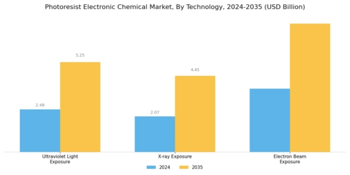 Photoresist Electronic Chemical Market Segment Image 2