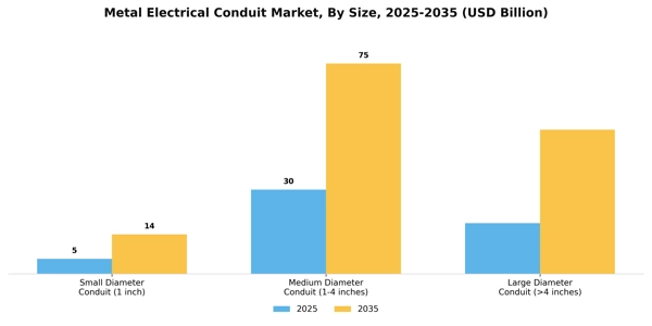 Metal Electrical Conduit Market Segment Image 3