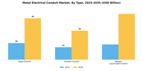 Metal Electrical Conduit Market Segment Image 4