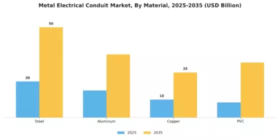 Metal Electrical Conduit Market Segment Image 0