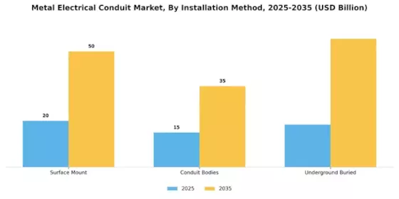 Metal Electrical Conduit Market Segment Image 3