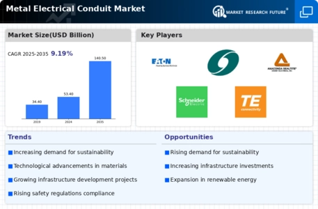 Metal Electrical Conduit Market Infographic