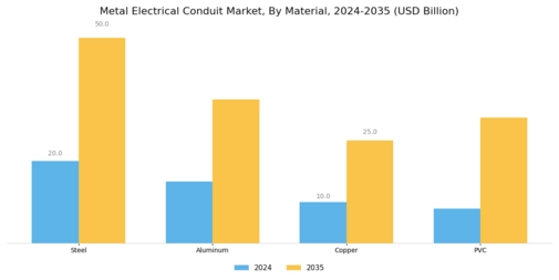 Metal Electrical Conduit Market Segment Image 0