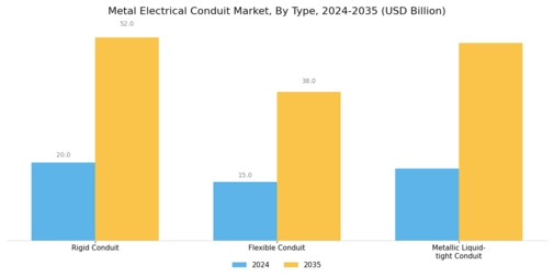 Metal Electrical Conduit Market Segment Image 1