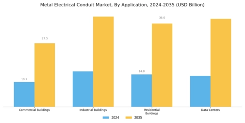Metal Electrical Conduit Market Segment Image 2