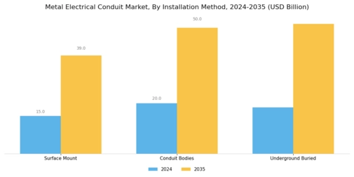 Metal Electrical Conduit Market Segment Image 3