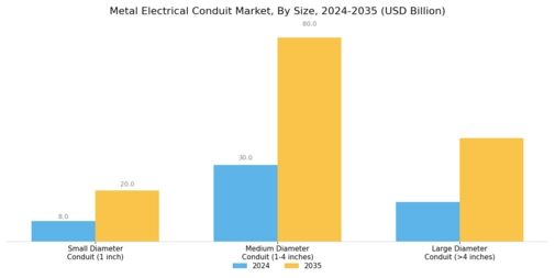 Metal Electrical Conduit Market Segment Image 4