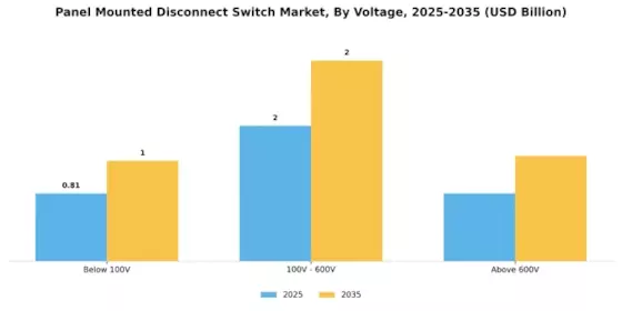 Panel Mounted Disconnect Switch Market Segment Image 0