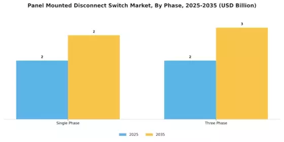 Panel Mounted Disconnect Switch Market Segment Image 1