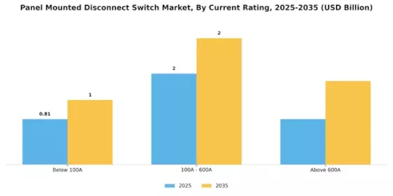 Panel Mounted Disconnect Switch Market Segment Image 2