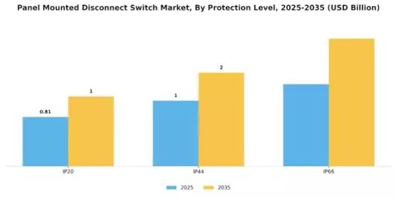 Panel Mounted Disconnect Switch Market Segment Image 4