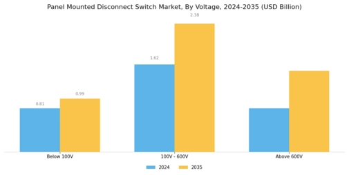 Panel Mounted Disconnect Switch Market Segment Image 0