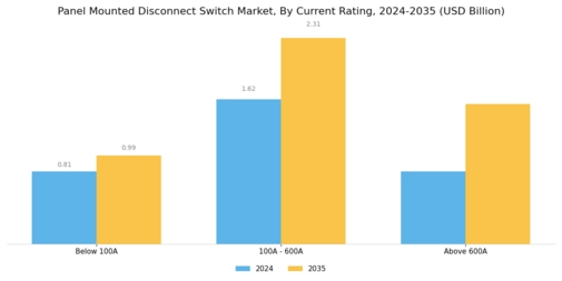 Panel Mounted Disconnect Switch Market Segment Image 2