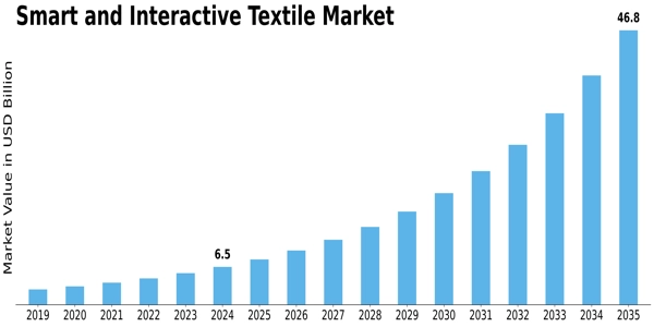 Smart Interactive Textile Market Size