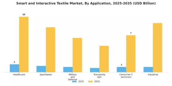 Smart Interactive Textile Market Segment Image 0