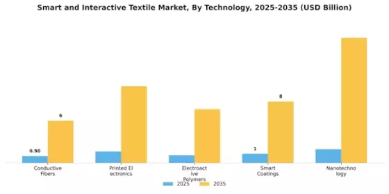 Smart Interactive Textile Market Segment Image 1