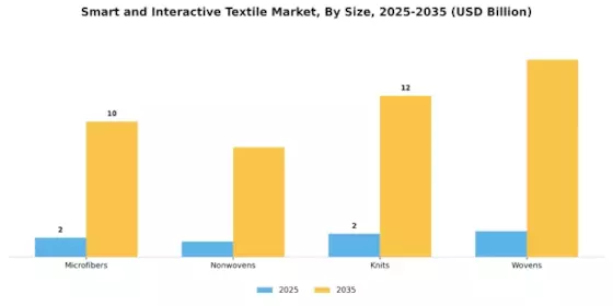 Smart Interactive Textile Market Segment Image 2