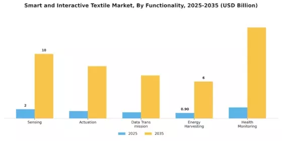 Smart Interactive Textile Market Segment Image 3