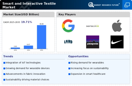 Smart Interactive Textile Market Infographic