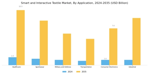 Smart Interactive Textile Market Segment Image 0