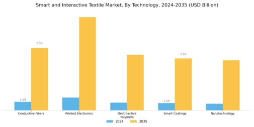 Smart Interactive Textile Market Segment Image 1