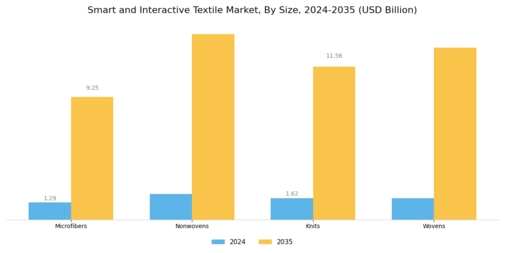 Smart Interactive Textile Market Segment Image 2