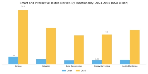Smart Interactive Textile Market Segment Image 3