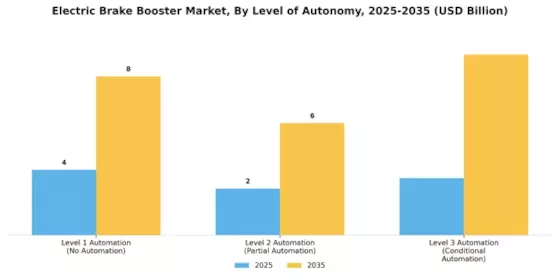 Electric Brake Booster Market Segment Image 3
