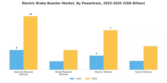 Electric Brake Booster Market Segment Image 4