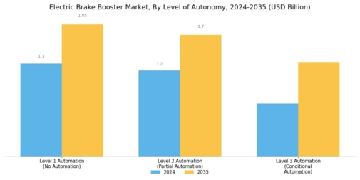 Electric Brake Booster Market Segment Image 3