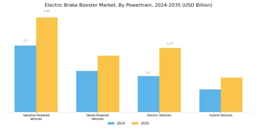 Electric Brake Booster Market Segment Image 4