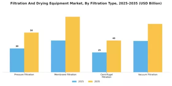 Filtration Drying Equipment Market Segment Image 0