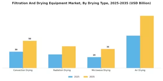Filtration Drying Equipment Market Segment Image 1