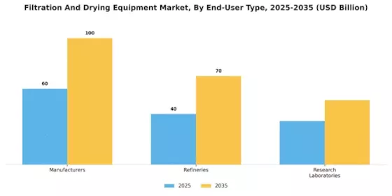 Filtration Drying Equipment Market Segment Image 3
