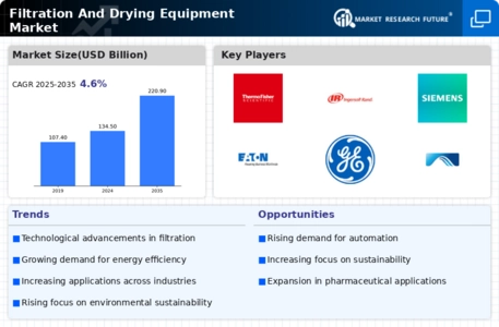 Filtration Drying Equipment Market Infographic
