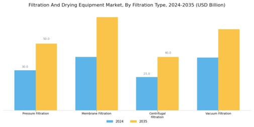Filtration Drying Equipment Market Segment Image 0