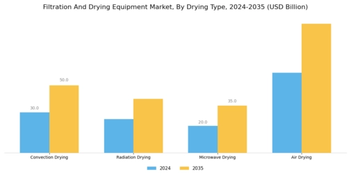 Filtration Drying Equipment Market Segment Image 1