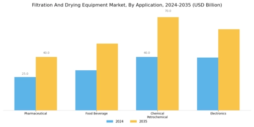 Filtration Drying Equipment Market Segment Image 2