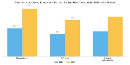Filtration Drying Equipment Market Segment Image 3