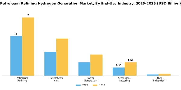 Petroleum Refining Hydrogen Generation Market Segment Image 2