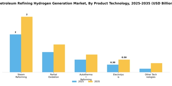 Petroleum Refining Hydrogen Generation Market Segment Image 4