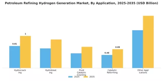Petroleum Refining Hydrogen Generation Market Segment Image 2